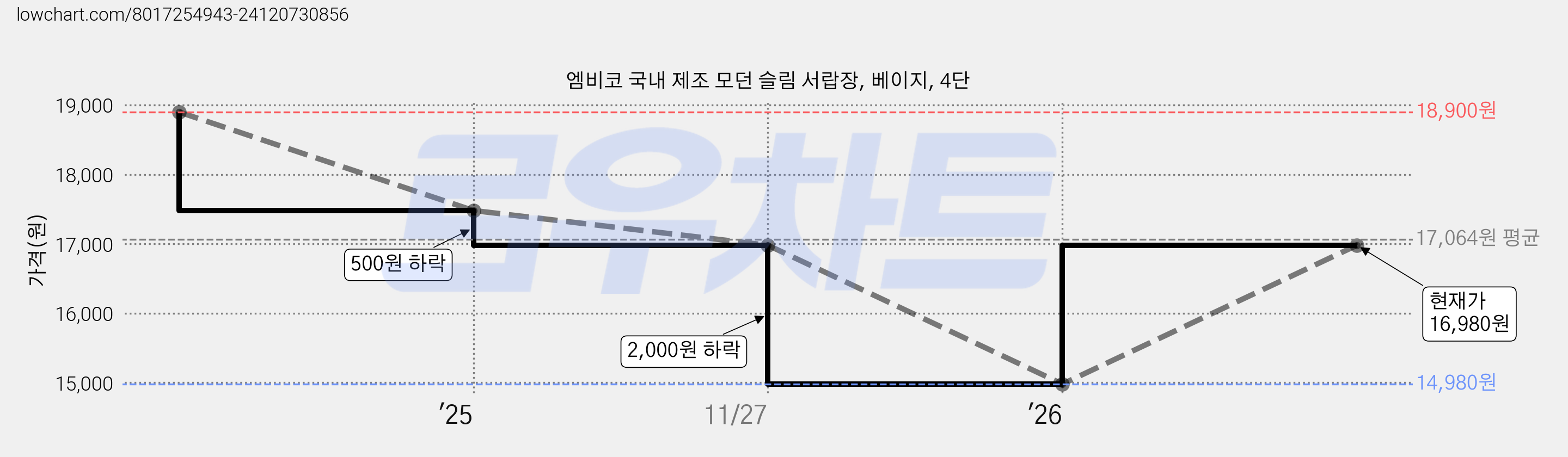엠비코 국내 제조 모던 슬림 서랍장, 베이지, 4단 가격 변동 차트, 현재가 16,980원, 관측 최저가 14,980원