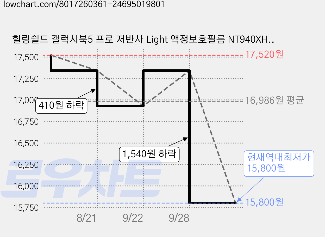 힐링쉴드 갤럭시북5 프로 저반사 Light 액정보호필름 NT940XHA, 1개 가격 변동 차트, 현재가 15,800원, 역대최저가