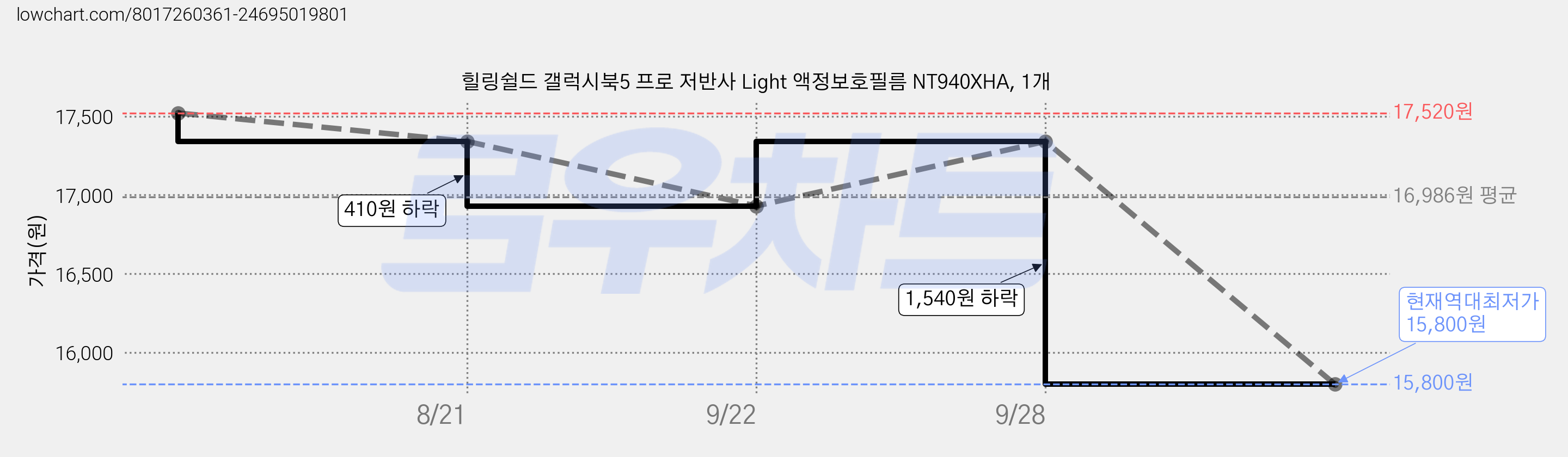 힐링쉴드 갤럭시북5 프로 저반사 Light 액정보호필름 NT940XHA, 1개 가격 변동 차트, 현재가 15,800원, 역대최저가