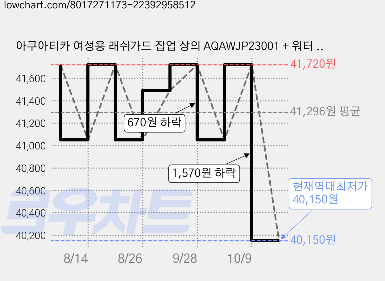 아쿠아티카 여성용 래쉬가드 집업 상의 AQAWJP23001 + 워터 래깅스 바지 AQAWLE23001 세트 가격 변동 차트, 현재가 40,150원, 역대최저가