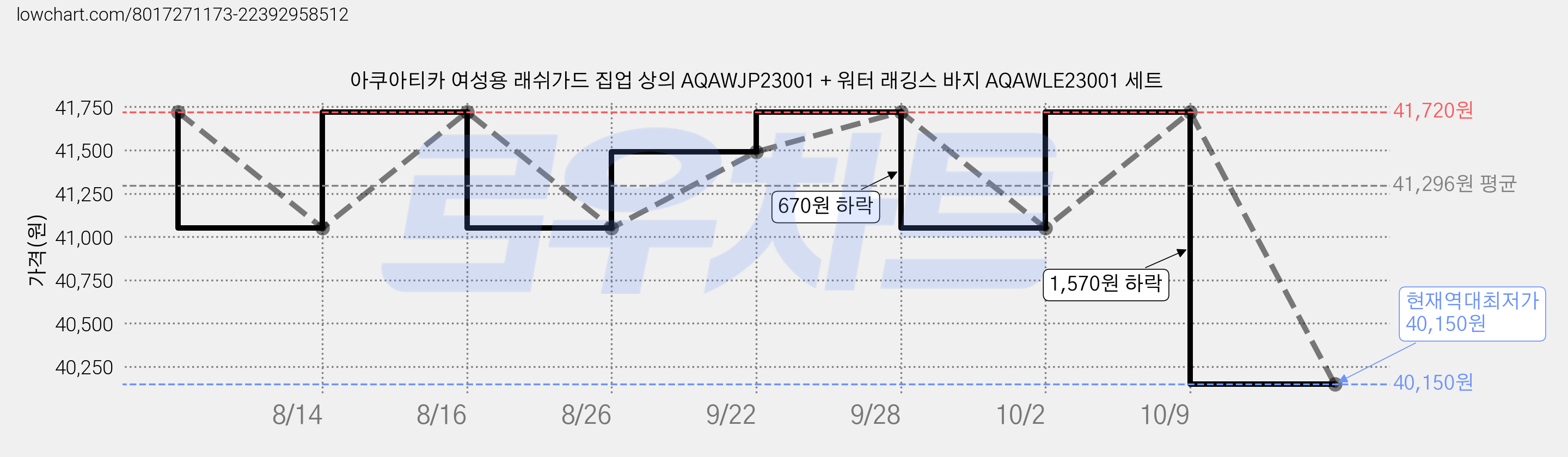 아쿠아티카 여성용 래쉬가드 집업 상의 AQAWJP23001 + 워터 래깅스 바지 AQAWLE23001 세트 가격 변동 차트, 현재가 40,150원, 역대최저가