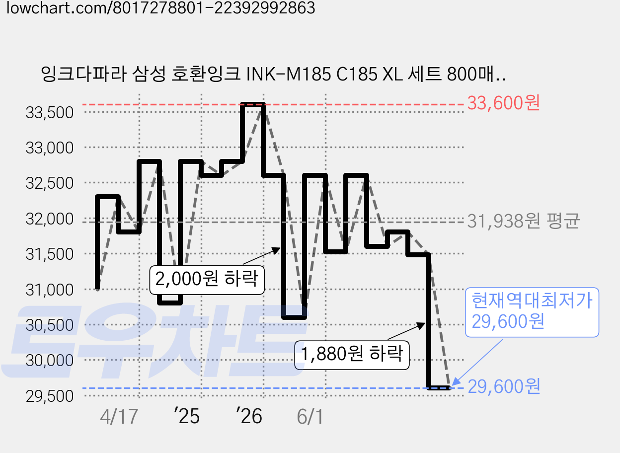 잉크다파라 삼성 호환잉크 INK-M185 C185 XL 세트 800매 특대용량, 1세트, 검정+컬러 가격 변동 차트, 현재가 29,600원, 역대최저가