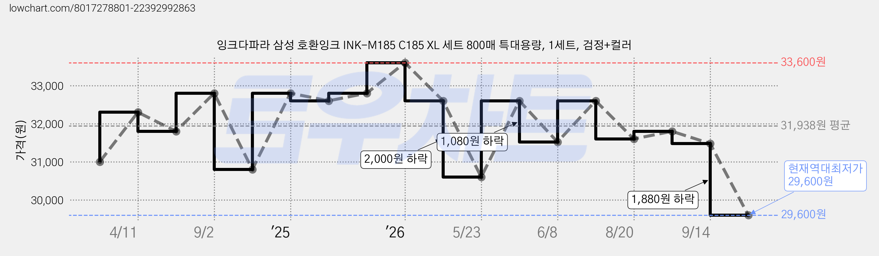 잉크다파라 삼성 호환잉크 INK-M185 C185 XL 세트 800매 특대용량, 1세트, 검정+컬러 가격 변동 차트, 현재가 29,600원, 역대최저가