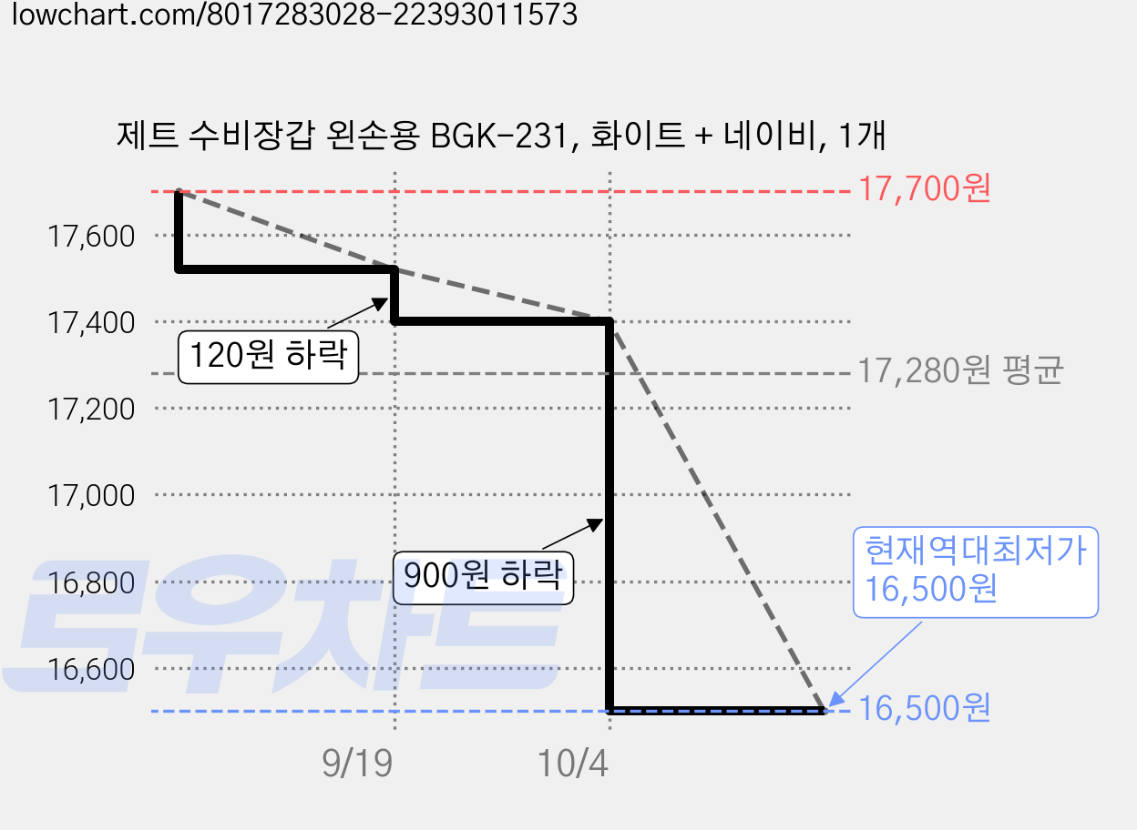 제트 수비장갑 왼손용 BGK-231, 화이트 + 네이비, 1개 가격 변동 차트, 현재가 16,500원, 역대최저가