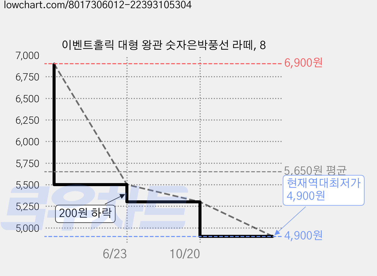 이벤트홀릭 대형 왕관 숫자은박풍선 라떼, 8 가격 변동 차트, 현재가 4,900원, 역대최저가