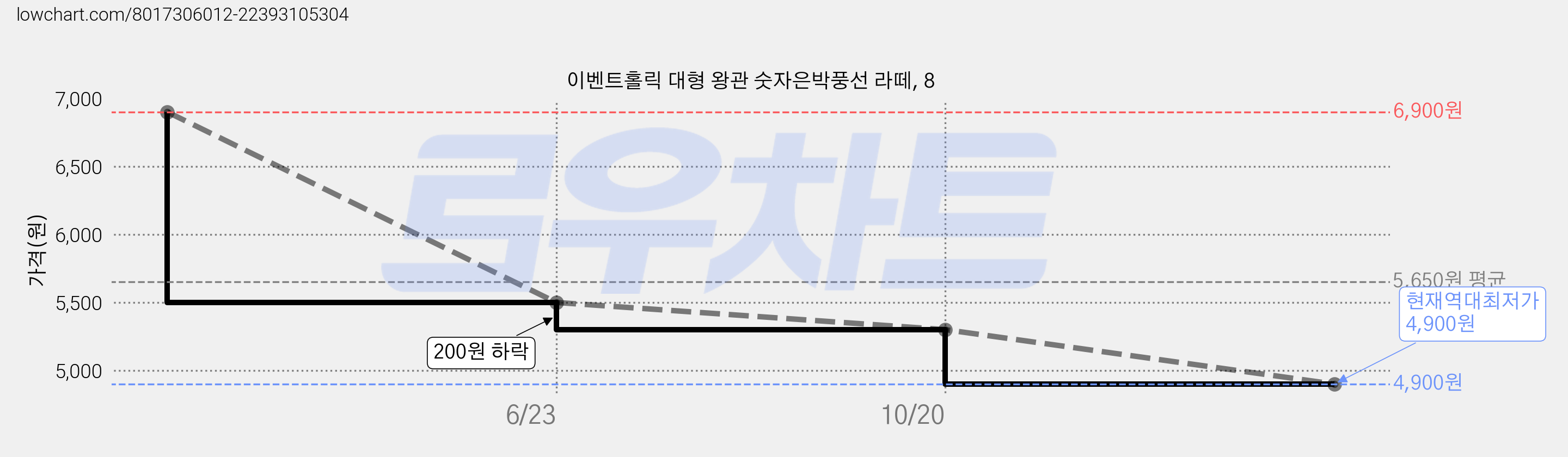 이벤트홀릭 대형 왕관 숫자은박풍선 라떼, 8 가격 변동 차트, 현재가 4,900원, 역대최저가
