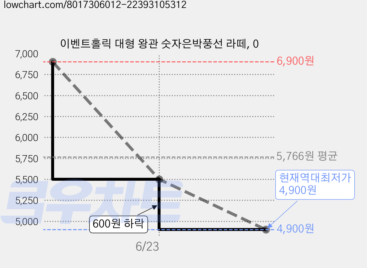 이벤트홀릭 대형 왕관 숫자은박풍선 라떼, 0 가격 변동 차트, 현재가 4,900원, 역대최저가