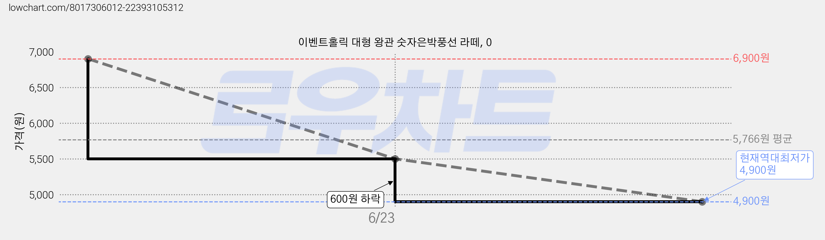 이벤트홀릭 대형 왕관 숫자은박풍선 라떼, 0 가격 변동 차트, 현재가 4,900원, 역대최저가