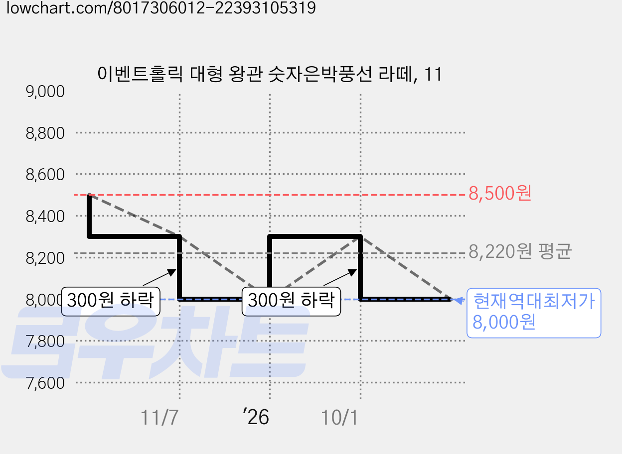이벤트홀릭 대형 왕관 숫자은박풍선 라떼, 11 가격 변동 차트, 현재가 8,000원, 역대최저가
