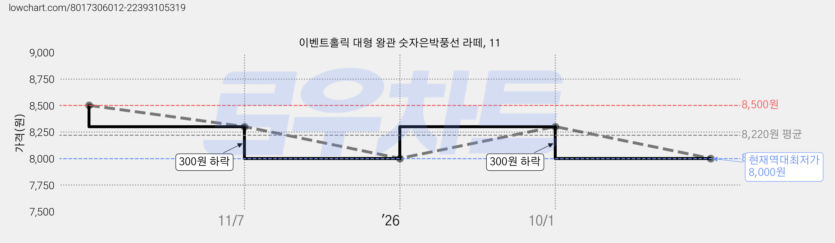 이벤트홀릭 대형 왕관 숫자은박풍선 라떼, 11 가격 변동 차트, 현재가 8,000원, 역대최저가