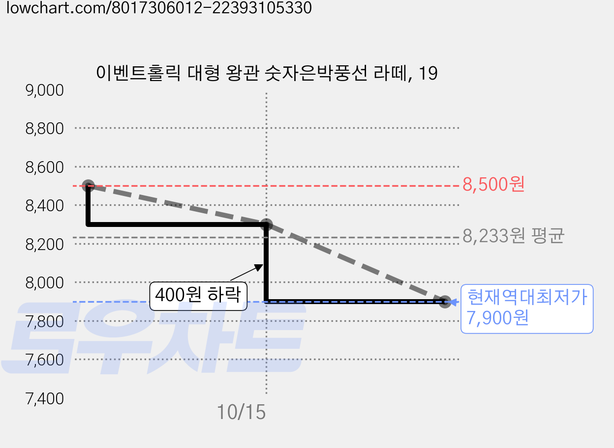 이벤트홀릭 대형 왕관 숫자은박풍선 라떼, 19 가격 변동 차트, 현재가 7,900원, 역대최저가