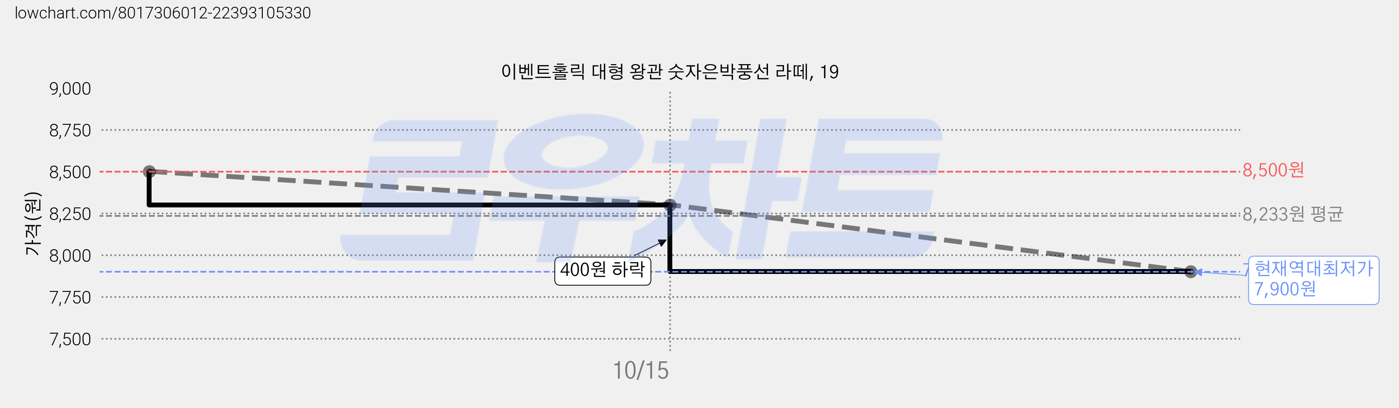 이벤트홀릭 대형 왕관 숫자은박풍선 라떼, 19 가격 변동 차트, 현재가 7,900원, 역대최저가