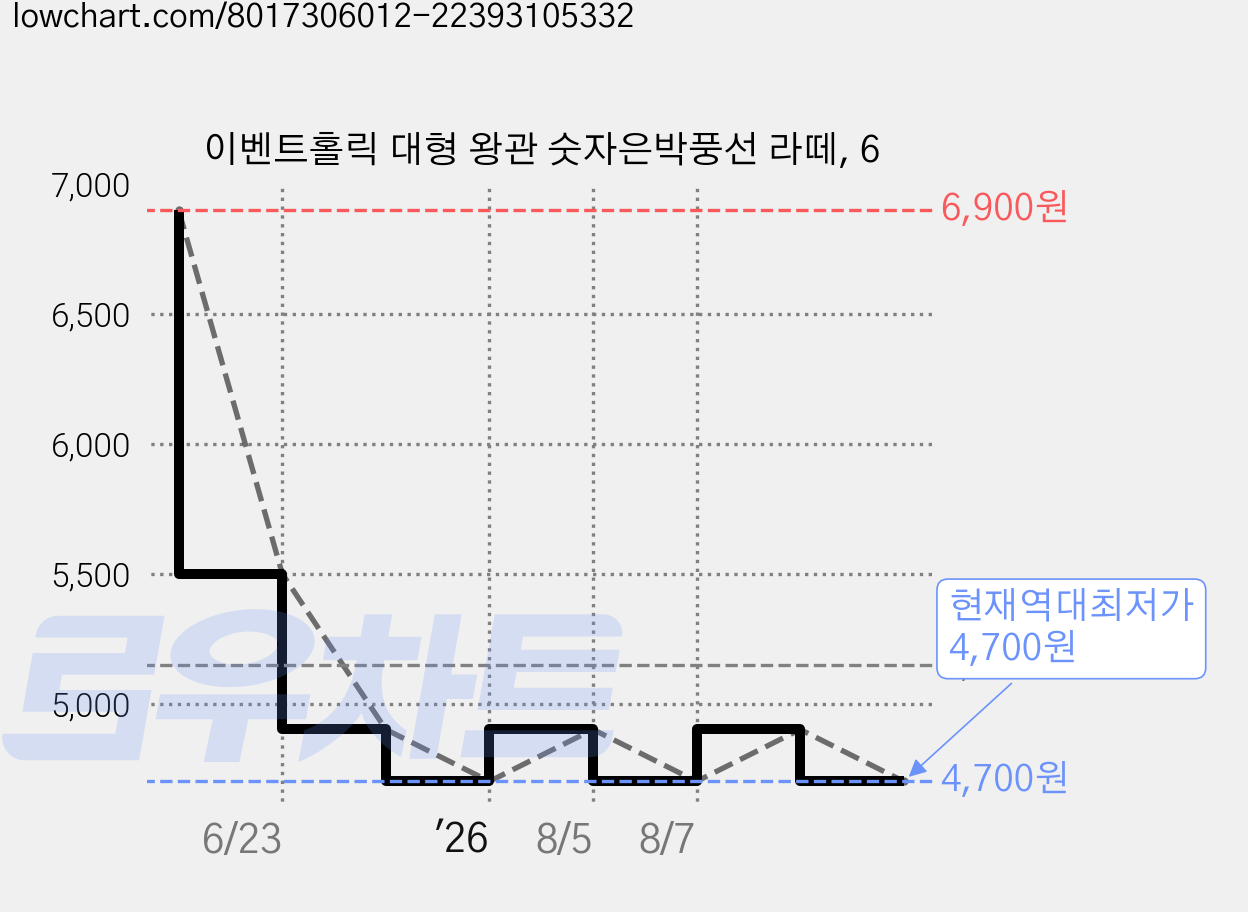 이벤트홀릭 대형 왕관 숫자은박풍선 라떼, 6 가격 변동 차트, 현재가 4,700원, 역대최저가