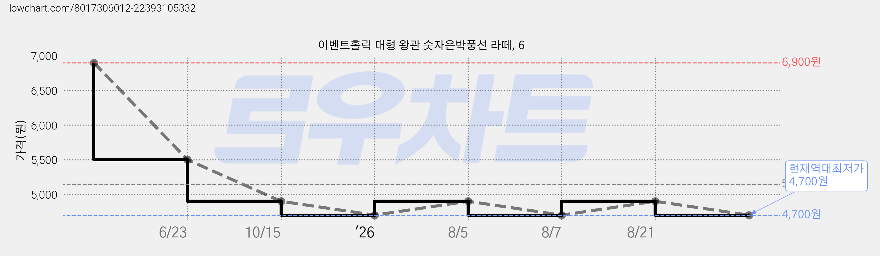 이벤트홀릭 대형 왕관 숫자은박풍선 라떼, 6 가격 변동 차트, 현재가 4,700원, 역대최저가
