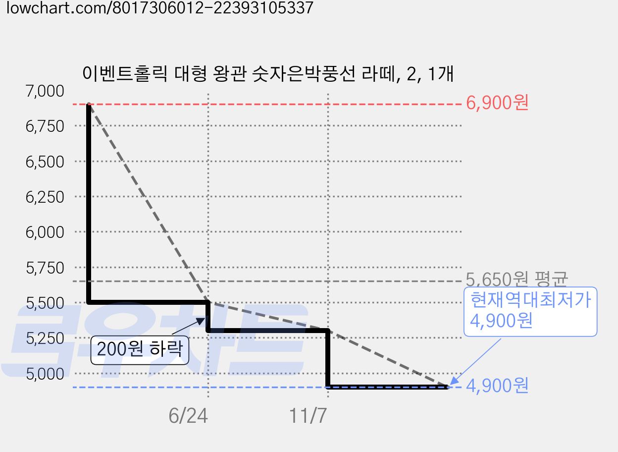 이벤트홀릭 대형 왕관 숫자은박풍선 라떼, 2, 1개 가격 변동 차트, 현재가 4,900원, 역대최저가