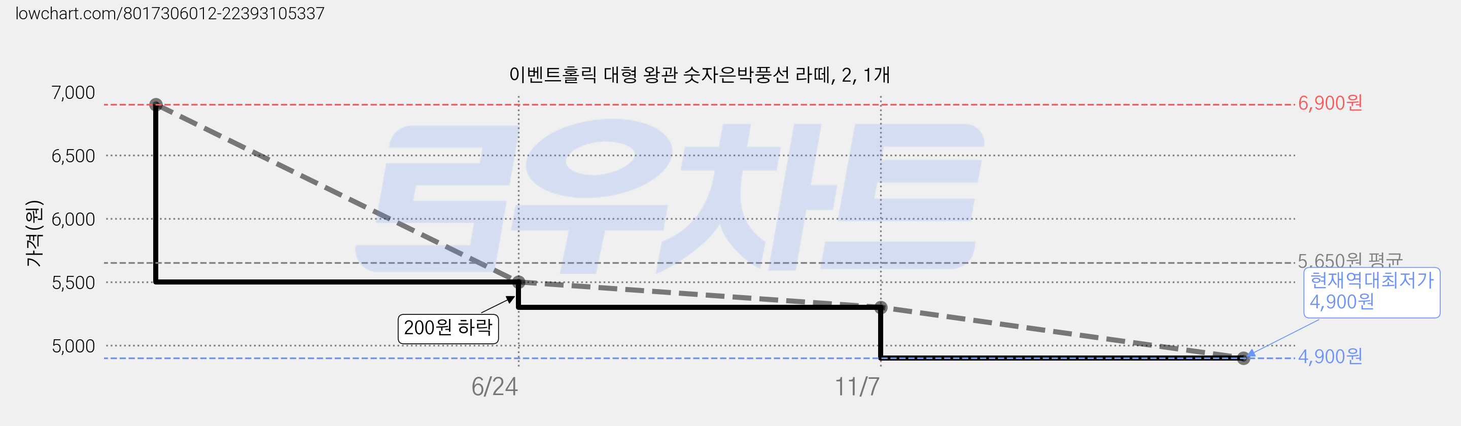 이벤트홀릭 대형 왕관 숫자은박풍선 라떼, 2, 1개 가격 변동 차트, 현재가 4,900원, 역대최저가