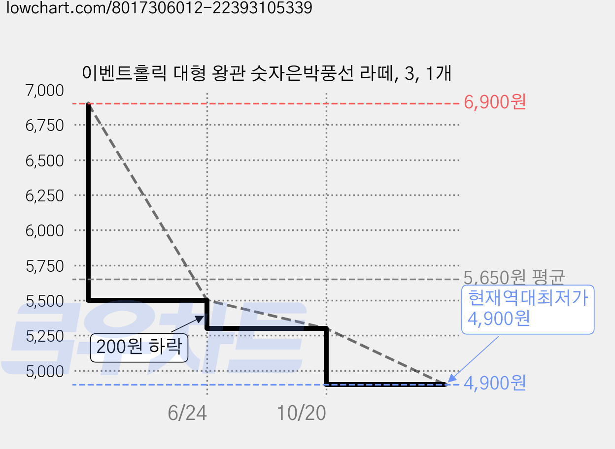 이벤트홀릭 대형 왕관 숫자은박풍선 라떼, 3, 1개 가격 변동 차트, 현재가 4,900원, 역대최저가
