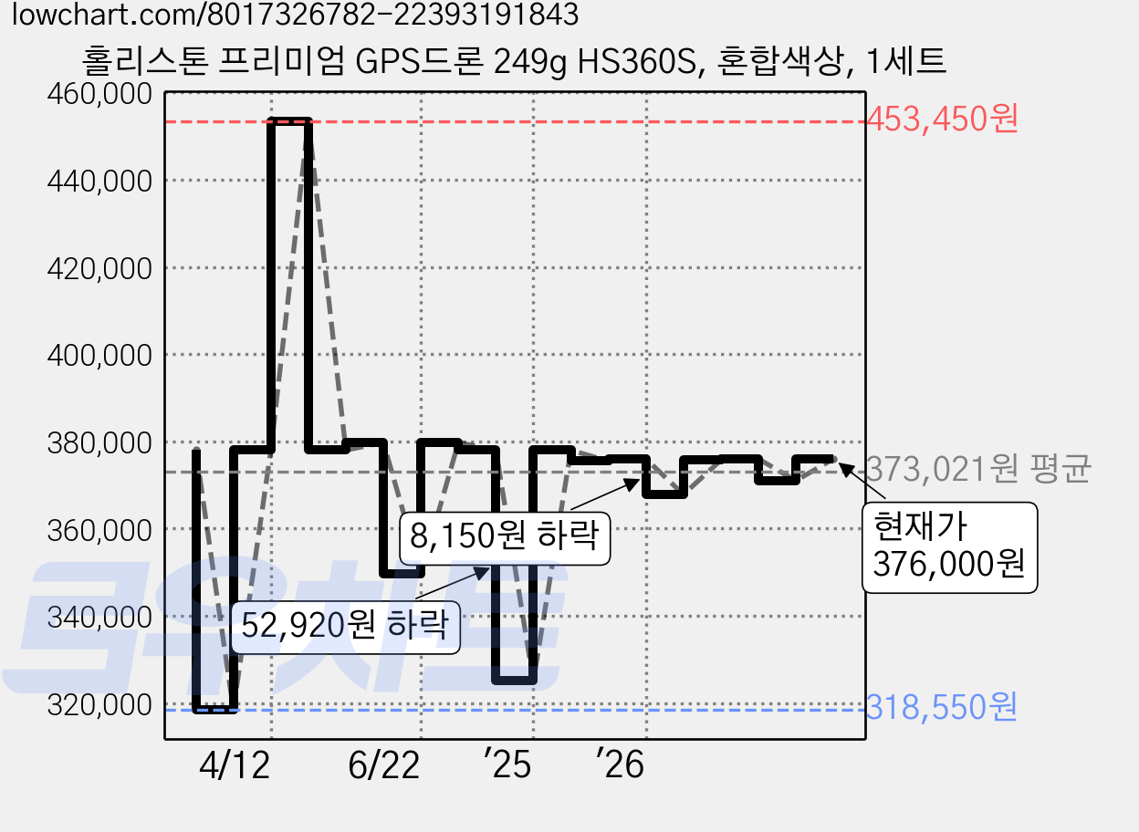 홀리스톤 프리미엄 GPS드론 249g HS360S, 혼합색상, 1세트 가격 변동 차트, 현재가 376,000원, 관측 최저가 318,550원
