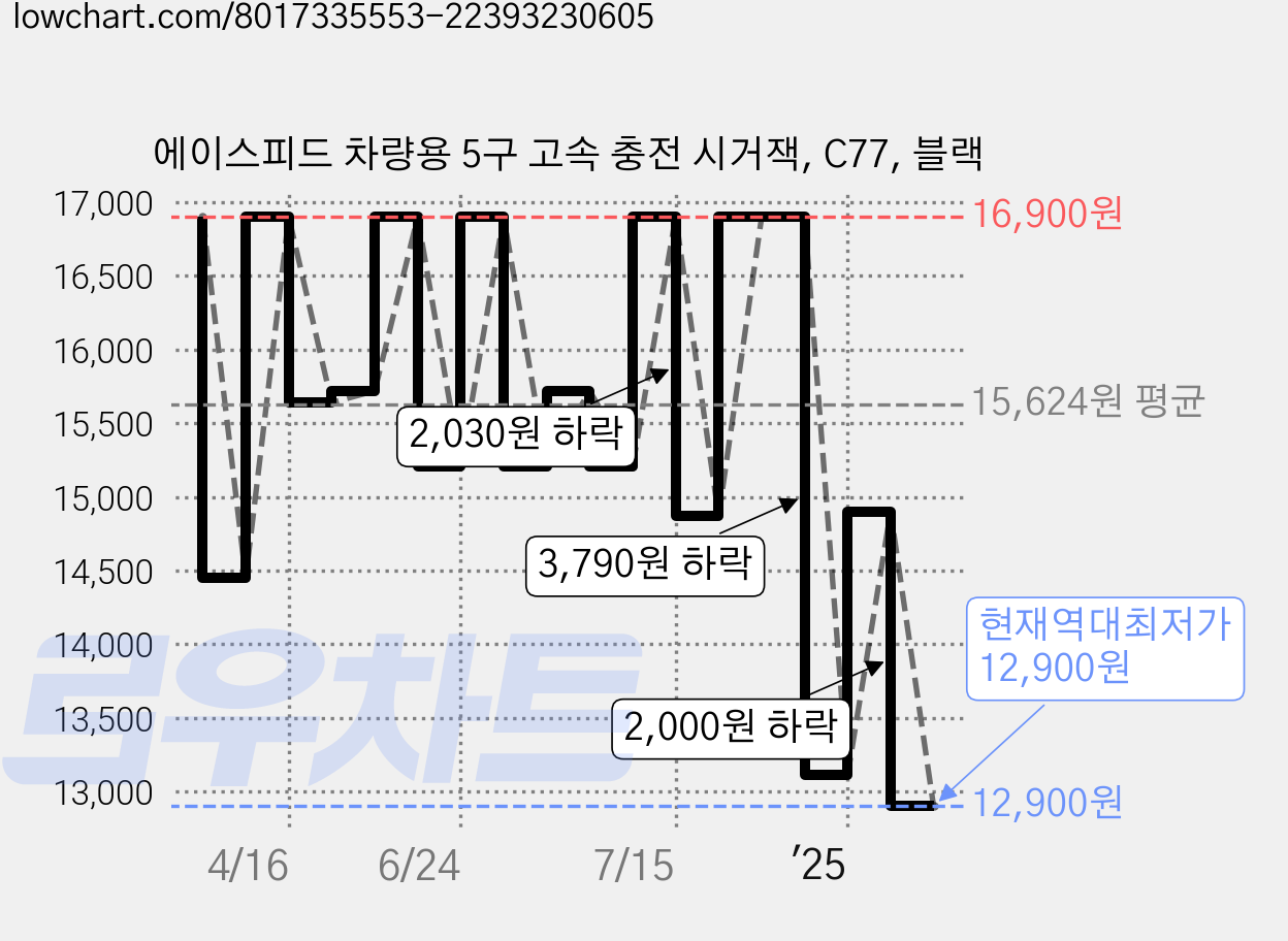 에이스피드 차량용 5구 고속 충전 시거잭, C77, 블랙 가격 변동 차트, 현재가 12,900원, 역대최저가