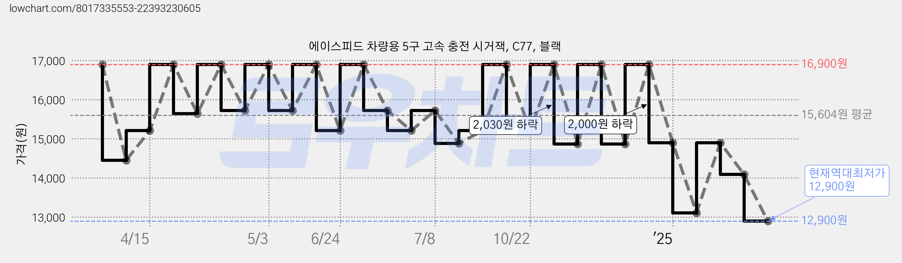 에이스피드 차량용 5구 고속 충전 시거잭, C77, 블랙 가격 변동 차트, 현재가 12,900원, 역대최저가