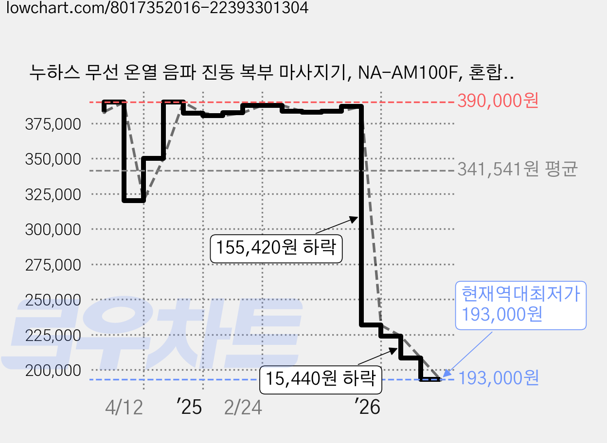 누하스 무선 온열 음파 진동 복부 마사지기, NA-AM100F, 혼합색상 가격 변동 차트, 현재가 193,000원, 역대최저가