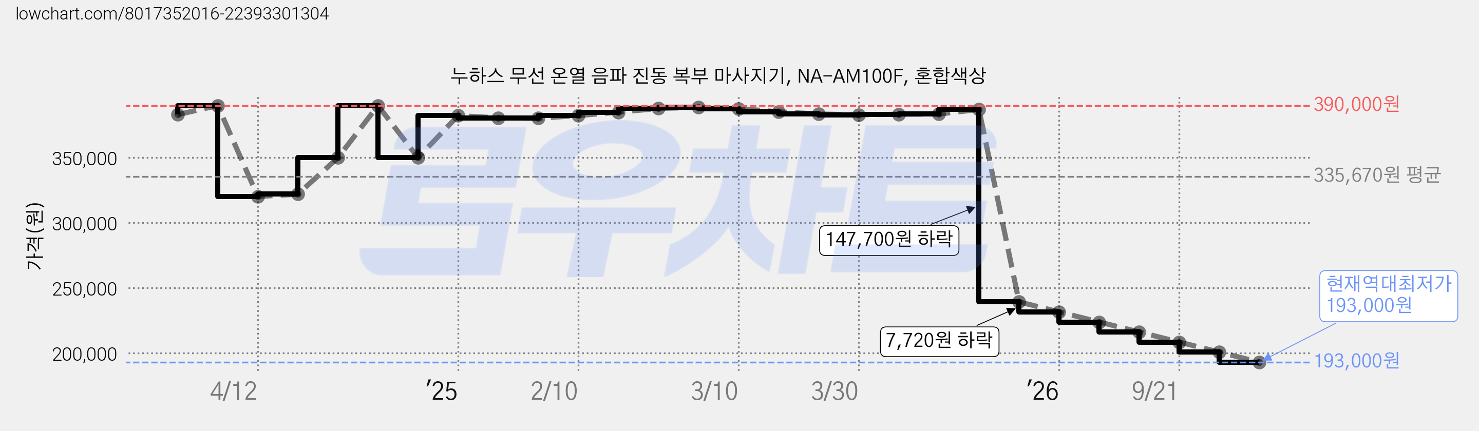 누하스 무선 온열 음파 진동 복부 마사지기, NA-AM100F, 혼합색상 가격 변동 차트, 현재가 193,000원, 역대최저가