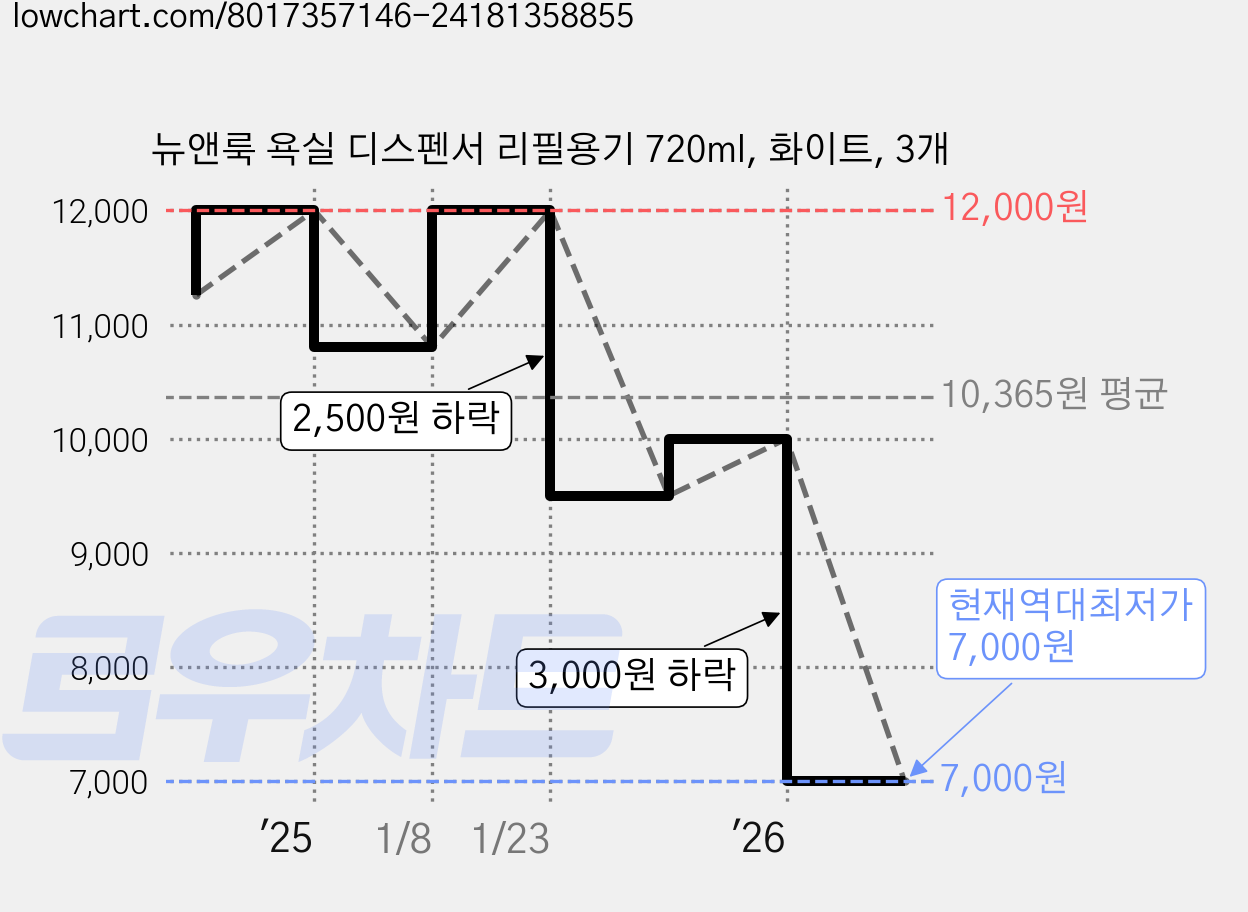 뉴앤룩 욕실 디스펜서 리필용기 720ml, 화이트, 3개 가격 변동 차트, 현재가 7,000원, 역대최저가