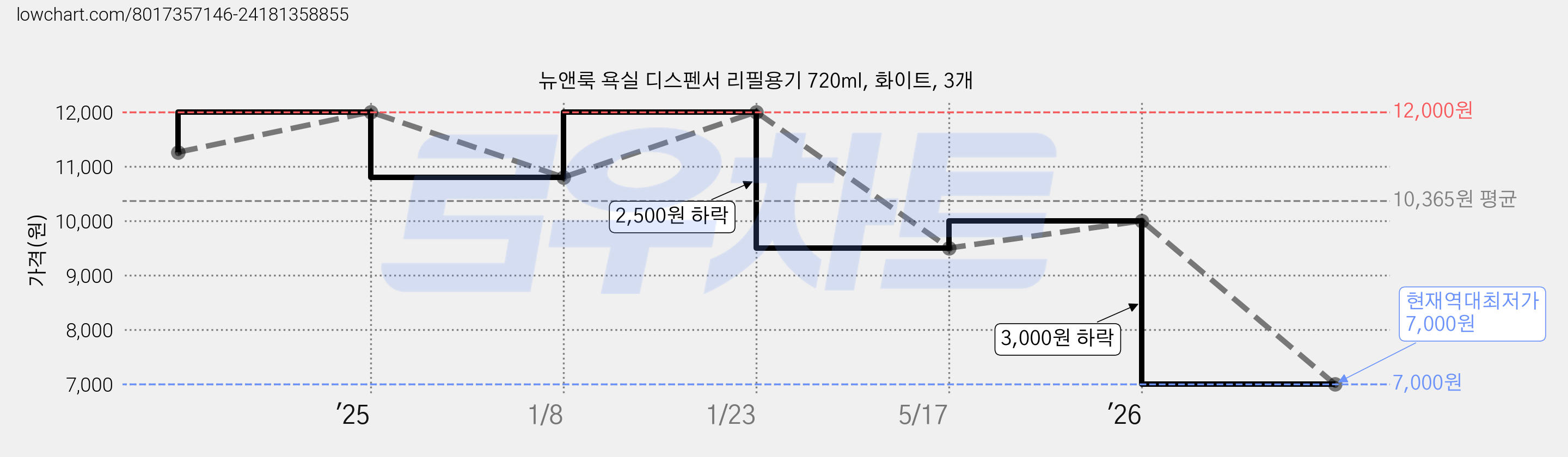 뉴앤룩 욕실 디스펜서 리필용기 720ml, 화이트, 3개 가격 변동 차트, 현재가 7,000원, 역대최저가