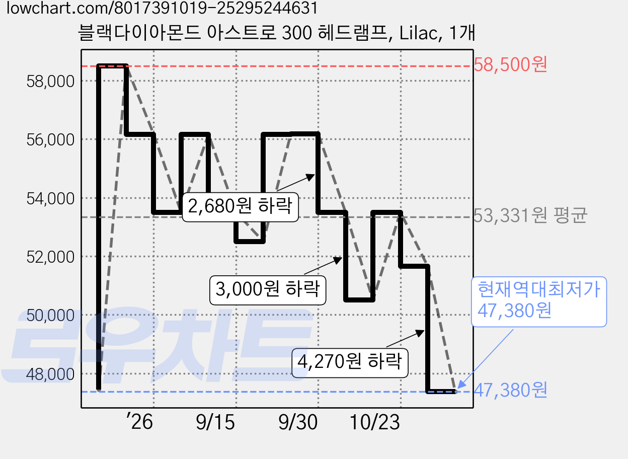 블랙다이아몬드 아스트로 300 헤드램프, Lilac, 1개 가격 변동 차트, 현재가 47,380원, 역대최저가