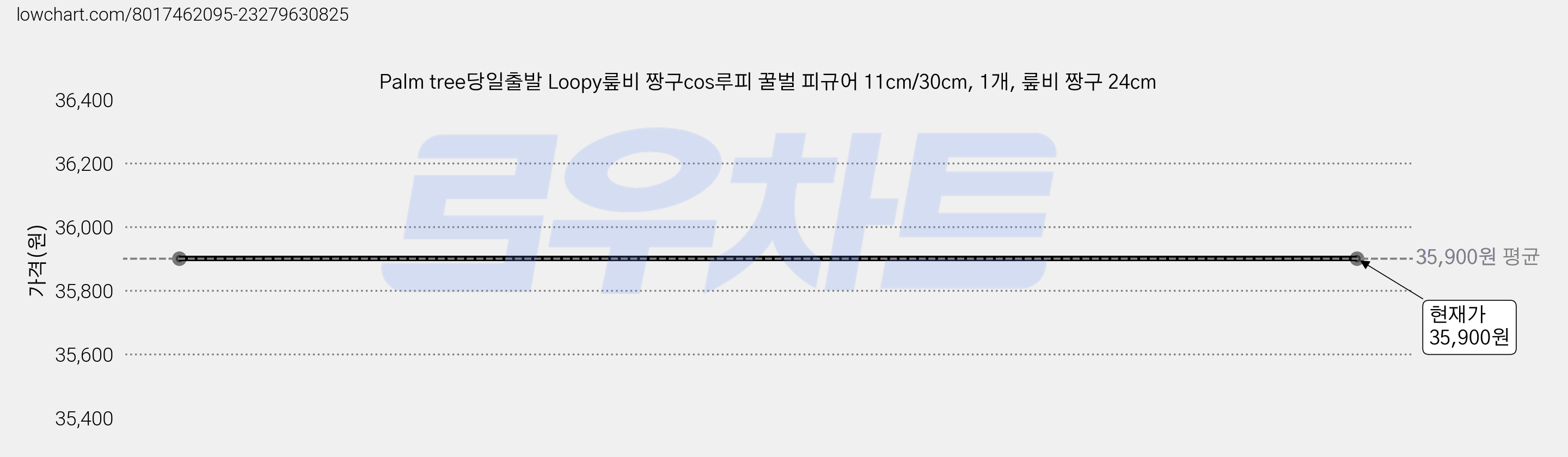 Palm tree당일출발 Loopy뤂비 짱구cos루피 꿀벌 피규어 11cm/30cm, 1개, 뤂비 짱구 24cm 가격 변동 차트, 현재가 35,900원