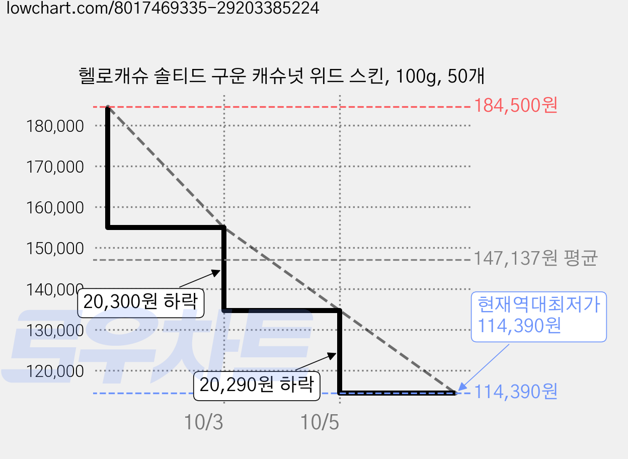 헬로캐슈 솔티드 구운 캐슈넛 위드 스킨, 100g, 50개 가격 변동 차트, 현재가 114,390원, 역대최저가