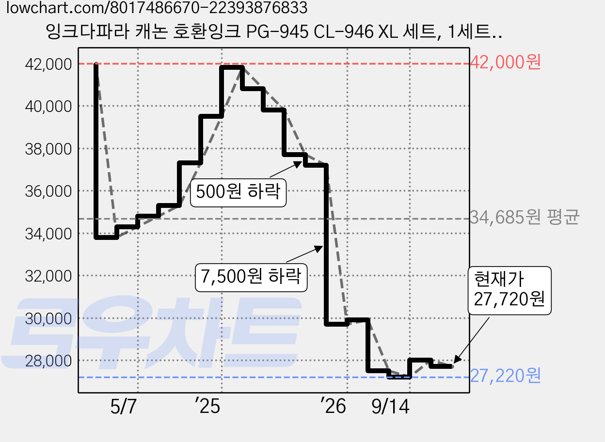 잉크다파라 캐논 호환잉크 PG-945 CL-946 XL 세트, 1세트, 검정대용량+컬러대용량 가격 변동 차트, 현재가 27,720원, 관측 최저가 27,220원