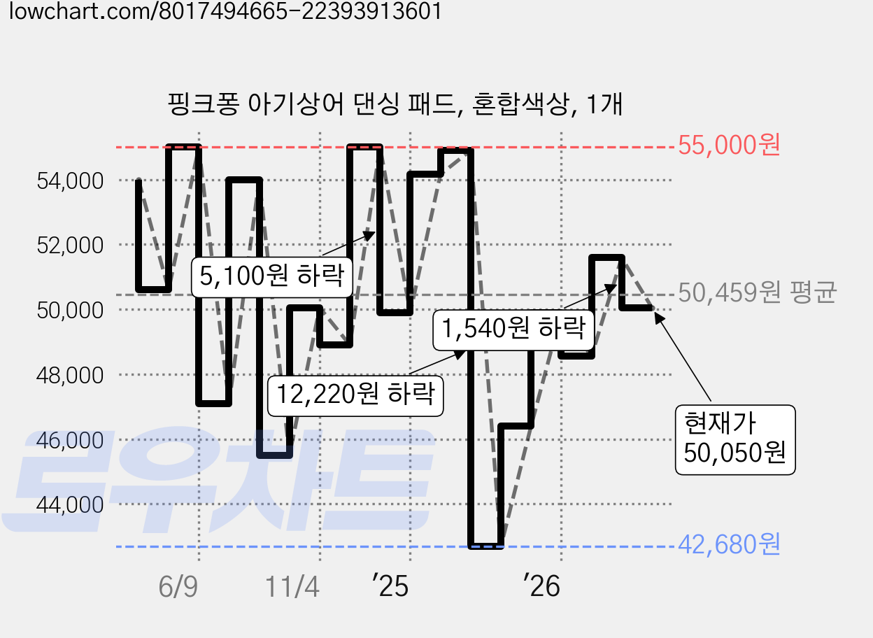핑크퐁 아기상어 댄싱 패드, 혼합색상, 1개 가격 변동 차트, 현재가 50,050원, 관측 최저가 42,680원