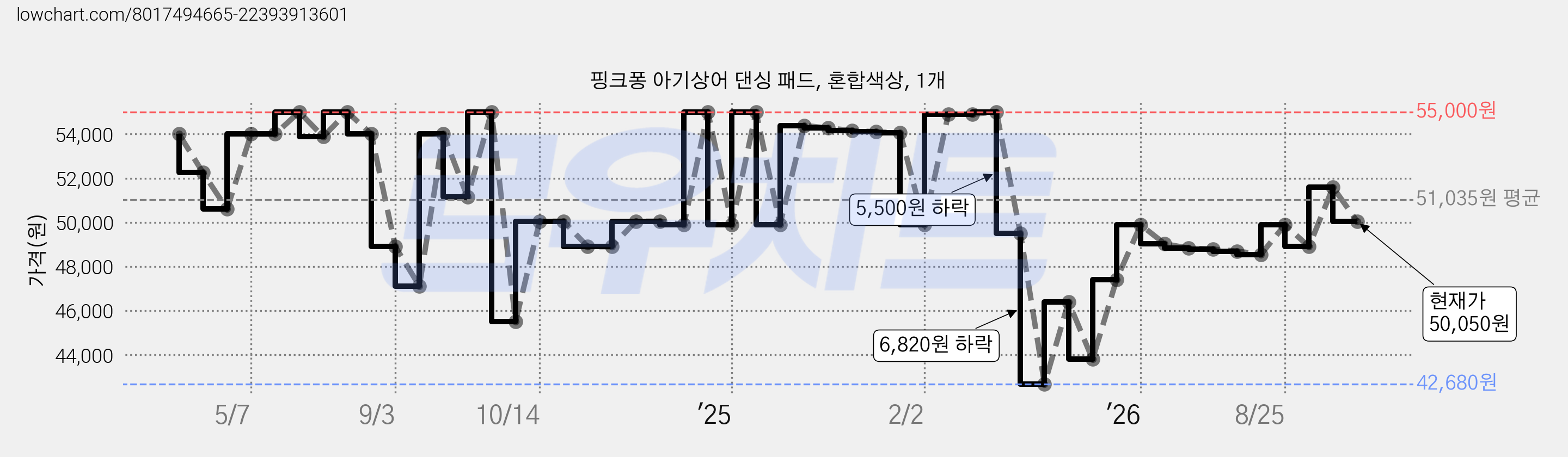 핑크퐁 아기상어 댄싱 패드, 혼합색상, 1개 가격 변동 차트, 현재가 50,050원, 관측 최저가 42,680원