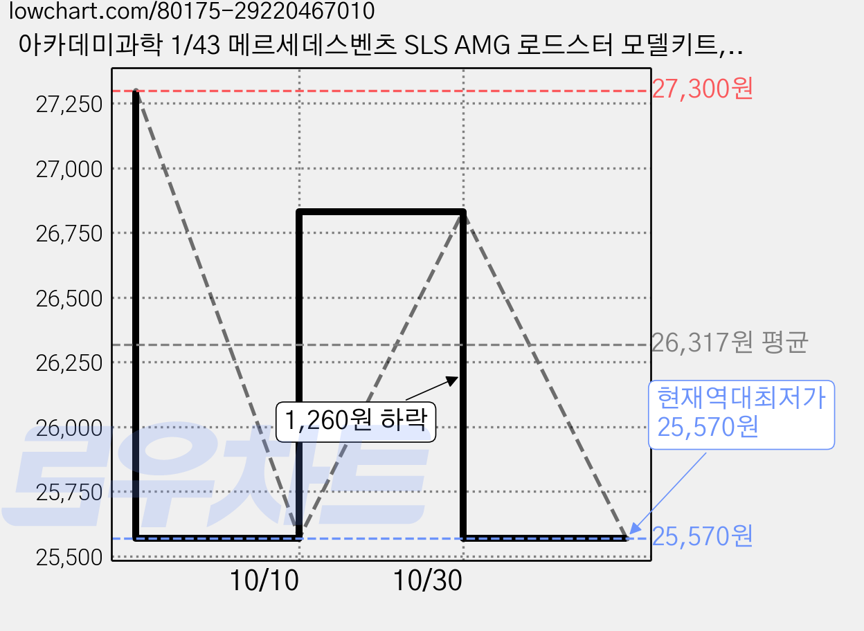 아카데미과학 1/43 메르세데스벤츠 SLS AMG 로드스터 모델키트, 1/43 Mercedes Benz SLS AMG Roadster, 3개 가격 변동 차트, 현재가 25,570원, 역대최저가