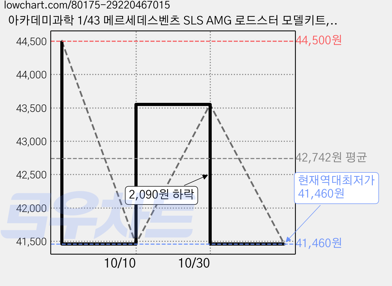 아카데미과학 1/43 메르세데스벤츠 SLS AMG 로드스터 모델키트, 1/43 Mercedes Benz SLS AMG Roadster, 5개 가격 변동 차트, 현재가 41,460원, 역대최저가