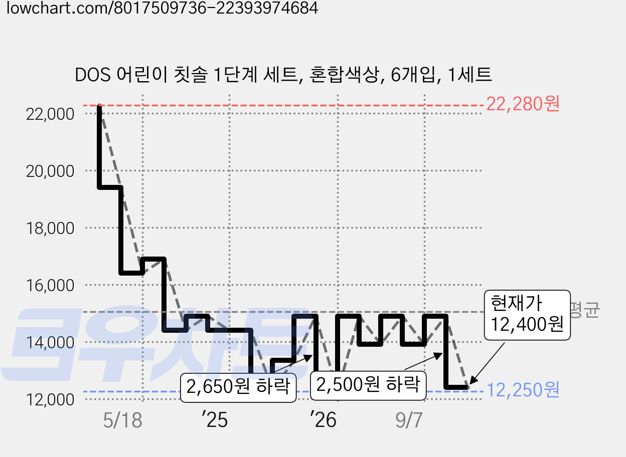DOS 어린이 칫솔 1단계 세트, 혼합색상, 6개입, 1세트 가격 변동 차트, 현재가 12,400원, 관측 최저가 12,250원