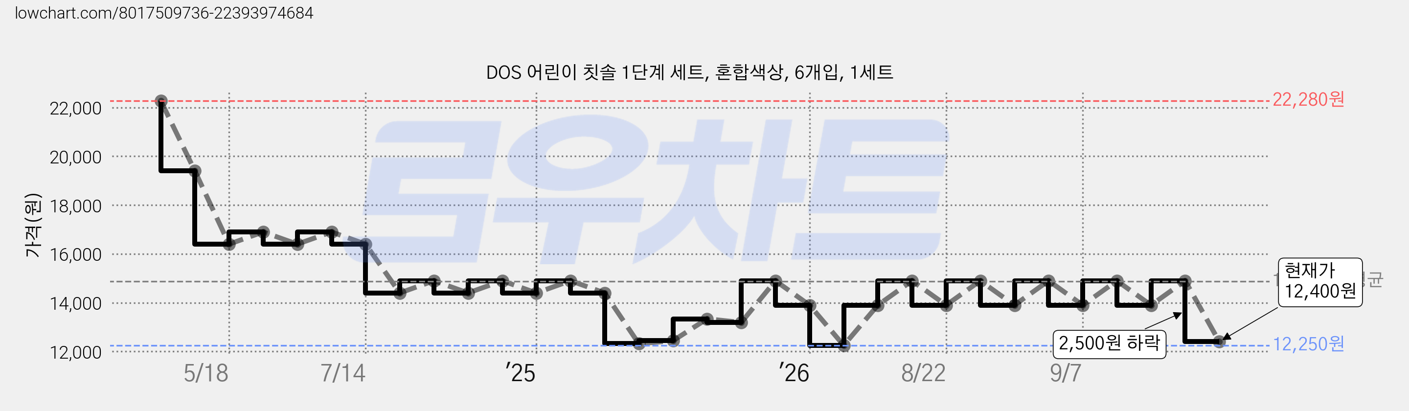 DOS 어린이 칫솔 1단계 세트, 혼합색상, 6개입, 1세트 가격 변동 차트, 현재가 12,400원, 관측 최저가 12,250원