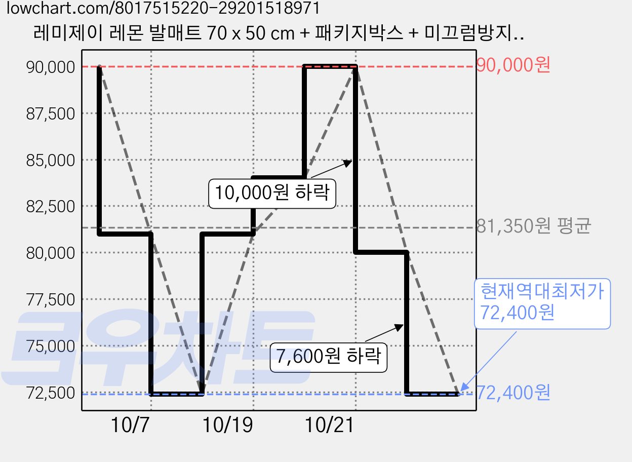 레미제이 레몬 발매트 70 x 50 cm + 패키지박스 + 미끄럼방지패드, 2세트 가격 변동 차트, 현재가 72,400원, 역대최저가