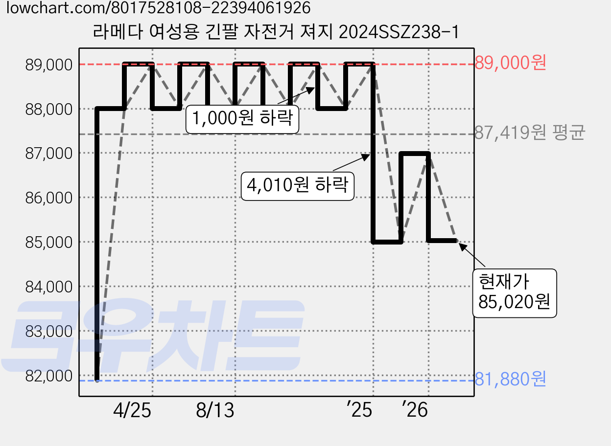 라메다 여성용 긴팔 자전거 져지 2024SSZ238-1 가격 변동 차트, 현재가 85,020원, 관측 최저가 81,880원