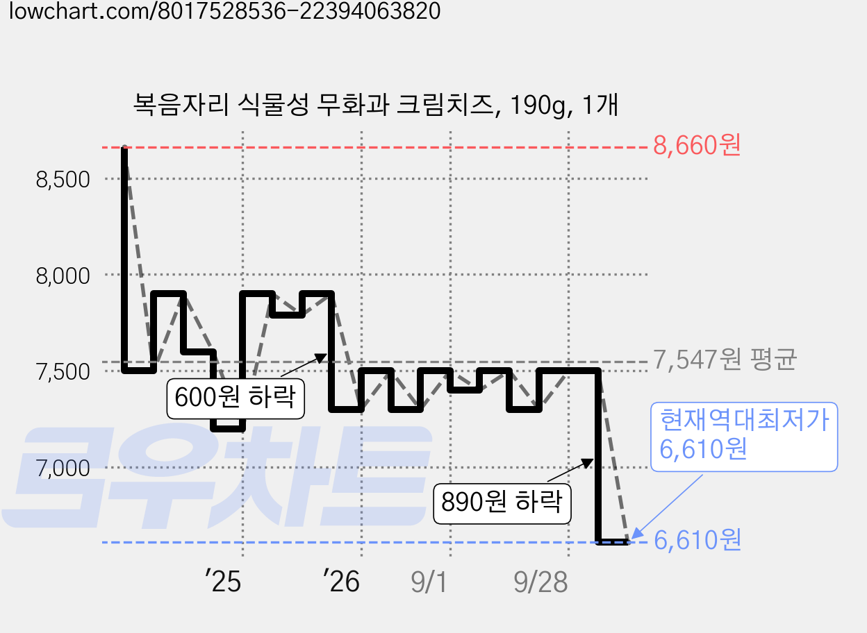 복음자리 식물성 무화과 크림치즈, 190g, 1개 가격 변동 차트, 현재가 6,610원, 역대최저가