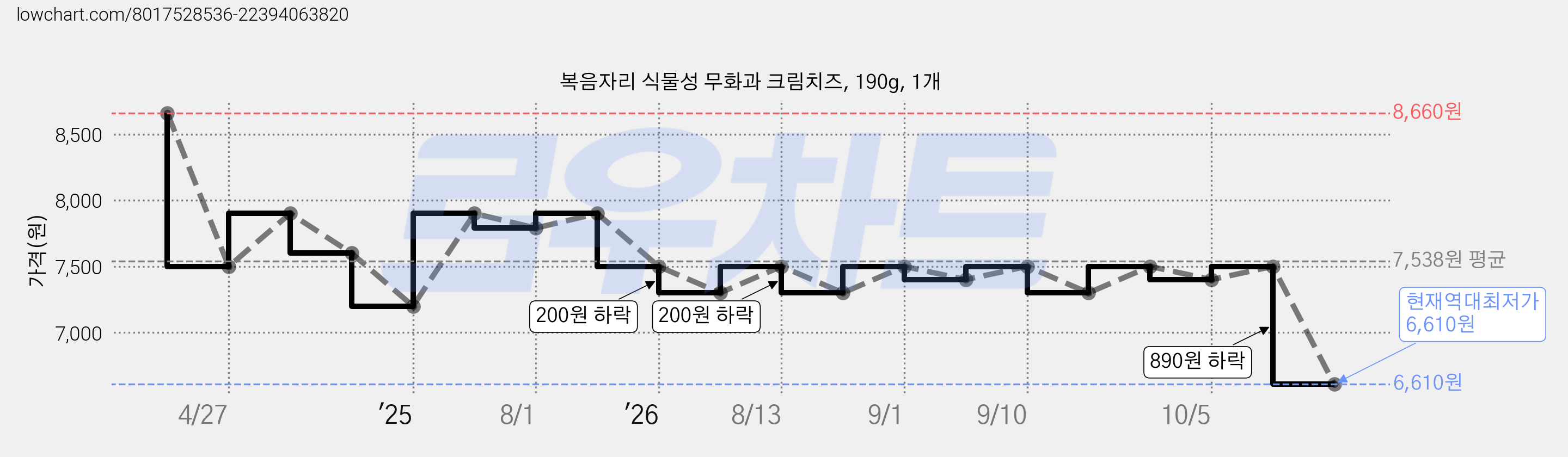 복음자리 식물성 무화과 크림치즈, 190g, 1개 가격 변동 차트, 현재가 6,610원, 역대최저가