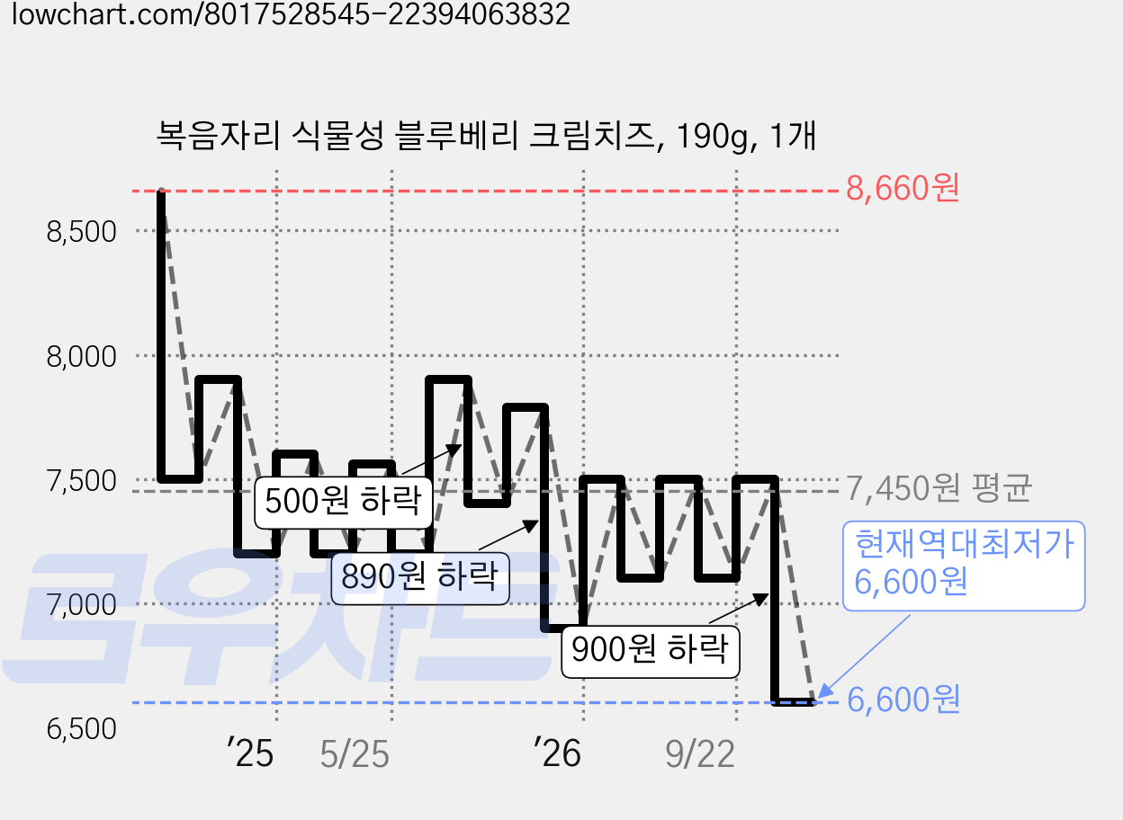 복음자리 식물성 블루베리 크림치즈, 190g, 1개 가격 변동 차트, 현재가 6,600원, 역대최저가