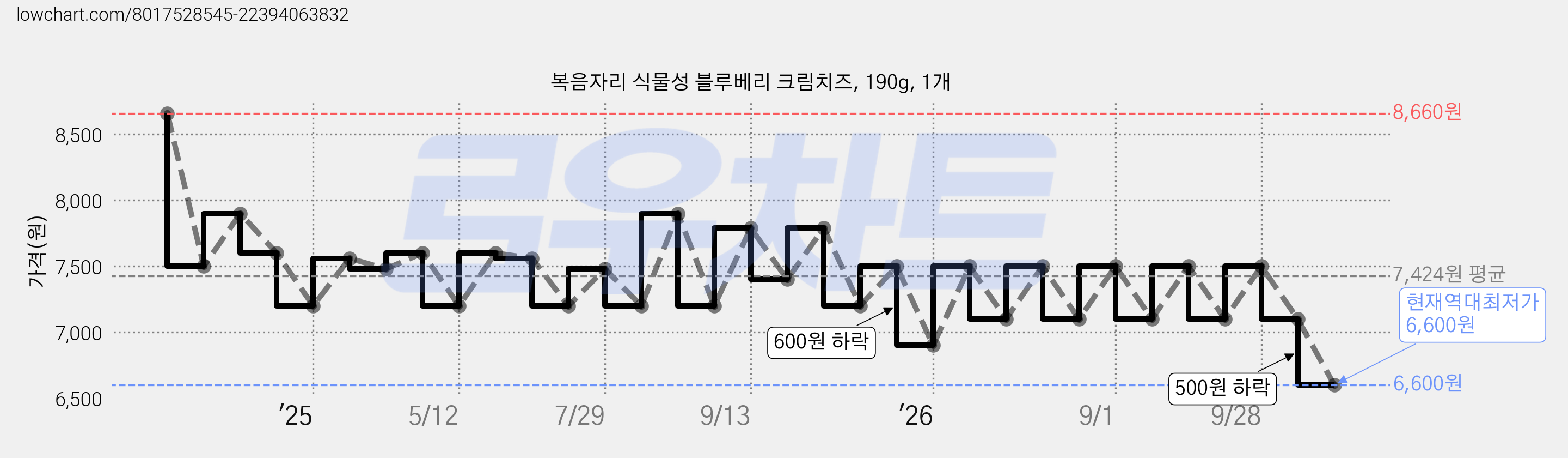 복음자리 식물성 블루베리 크림치즈, 190g, 1개 가격 변동 차트, 현재가 6,600원, 역대최저가