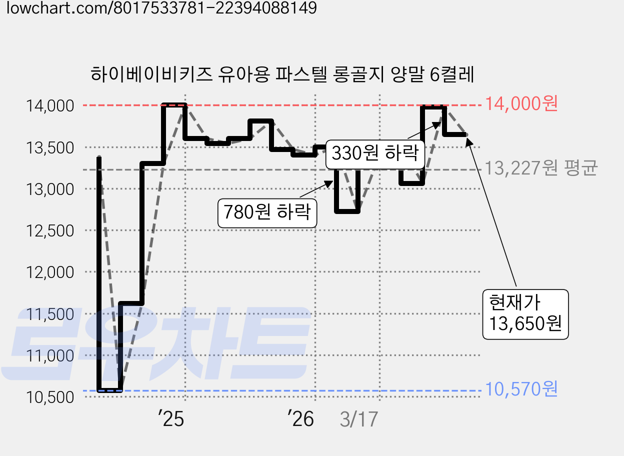 하이베이비키즈 유아용 파스텔 롱골지 양말 6켤레 가격 변동 차트, 현재가 13,650원, 관측 최저가 10,570원