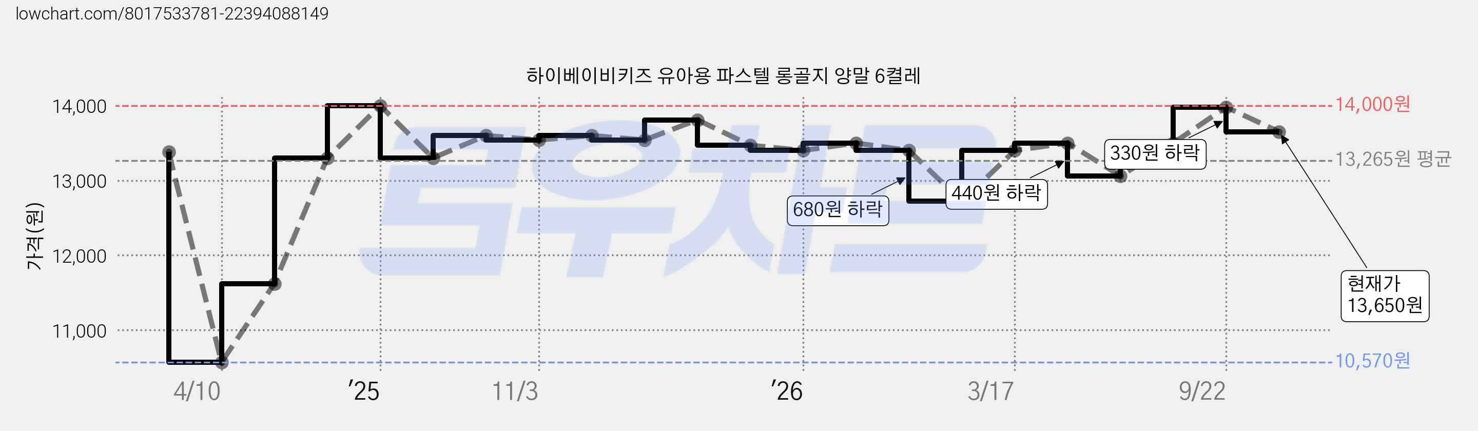 하이베이비키즈 유아용 파스텔 롱골지 양말 6켤레 가격 변동 차트, 현재가 13,650원, 관측 최저가 10,570원