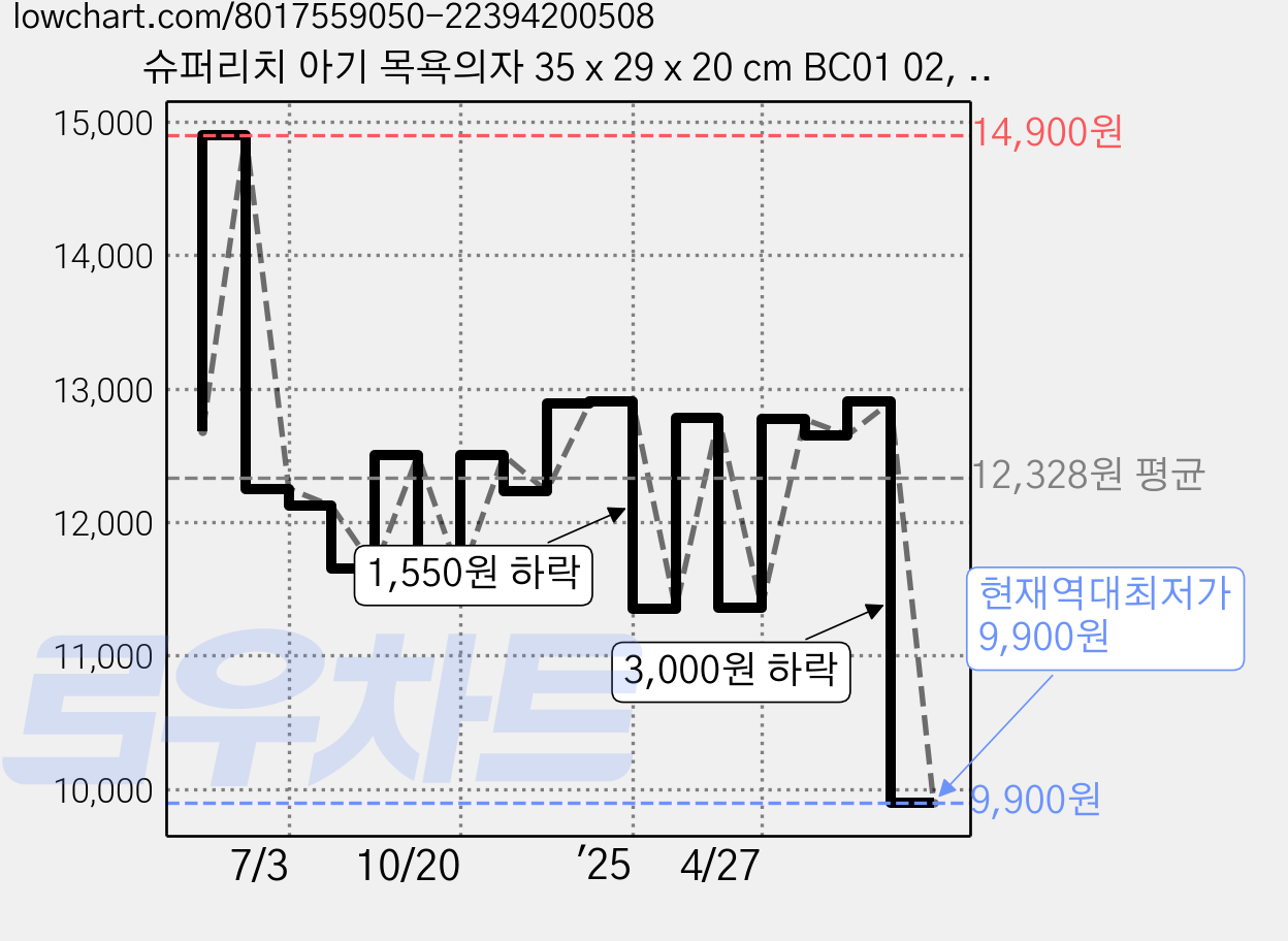 슈퍼리치 아기 목욕의자 35 x 29 x 20 cm BC01 02, 그린, 1개 가격 변동 차트, 현재가 9,900원, 역대최저가