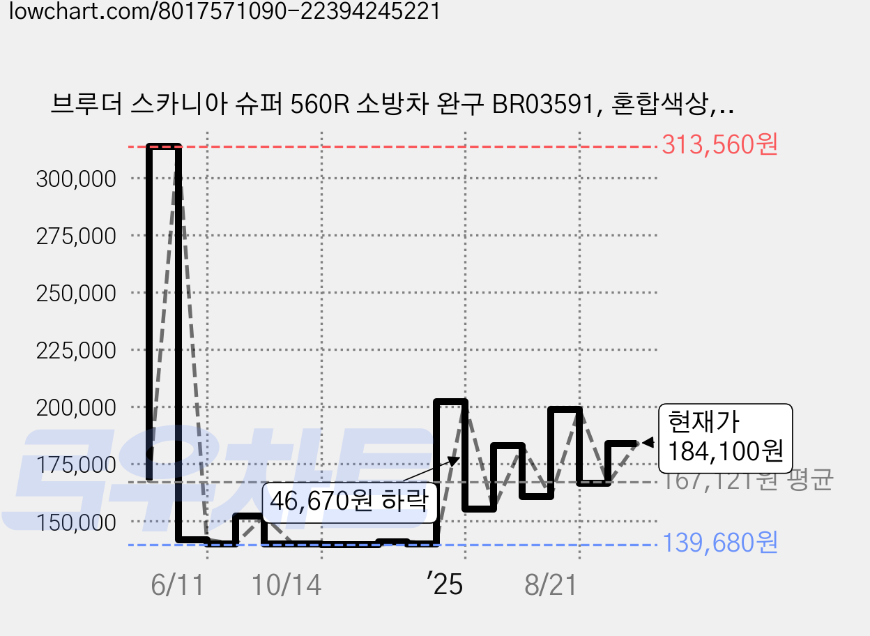 브루더 스카니아 슈퍼 560R 소방차 완구 BR03591, 혼합색상, 1개 가격 변동 차트, 현재가 184,100원, 관측 최저가 134,900원