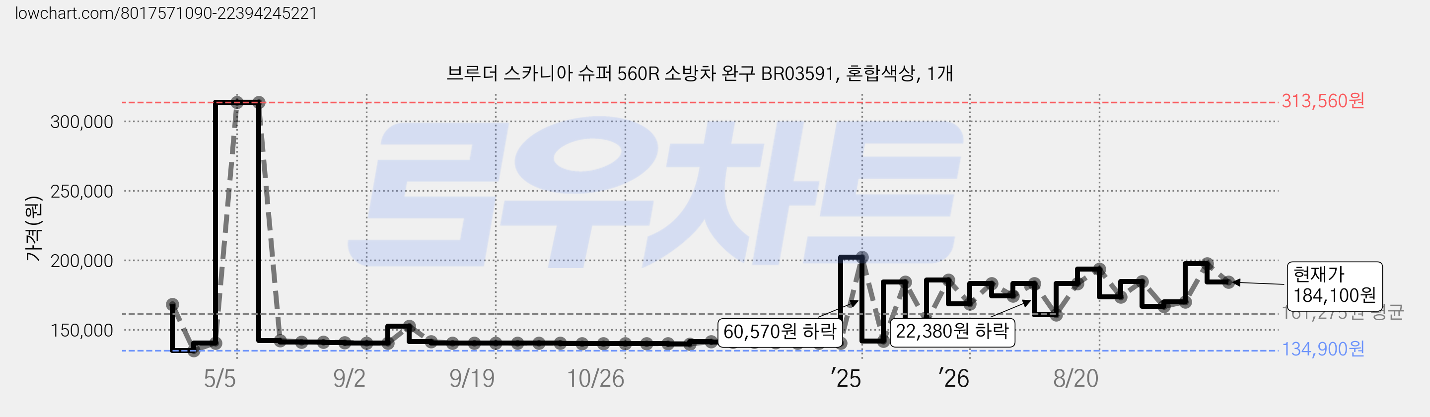 브루더 스카니아 슈퍼 560R 소방차 완구 BR03591, 혼합색상, 1개 가격 변동 차트, 현재가 184,100원, 관측 최저가 134,900원