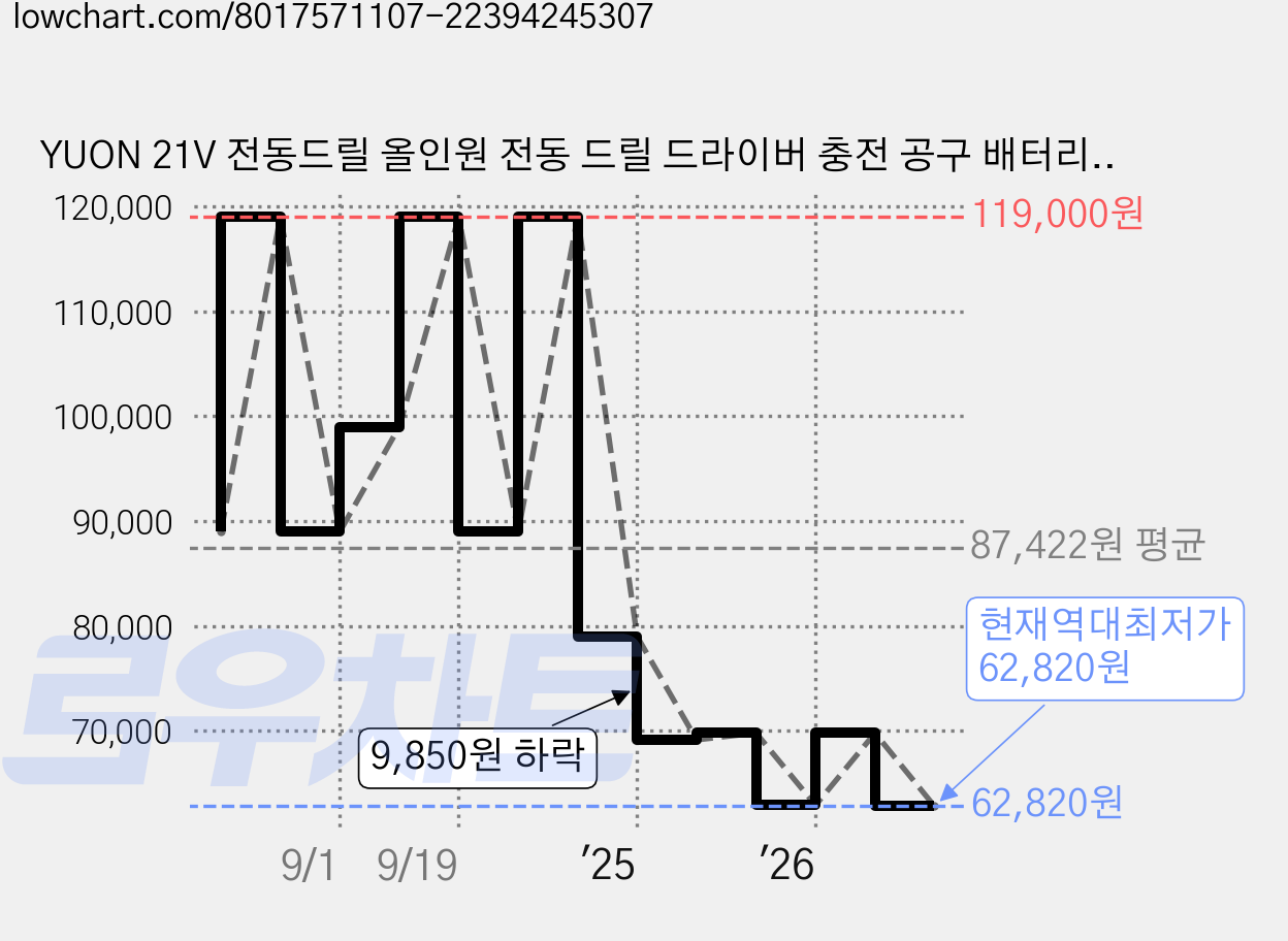 YUON 21V 전동드릴 올인원 전동 드릴 드라이버 충전 공구 배터리포함 풀세트, 1개 가격 변동 차트, 현재가 62,820원, 역대최저가
